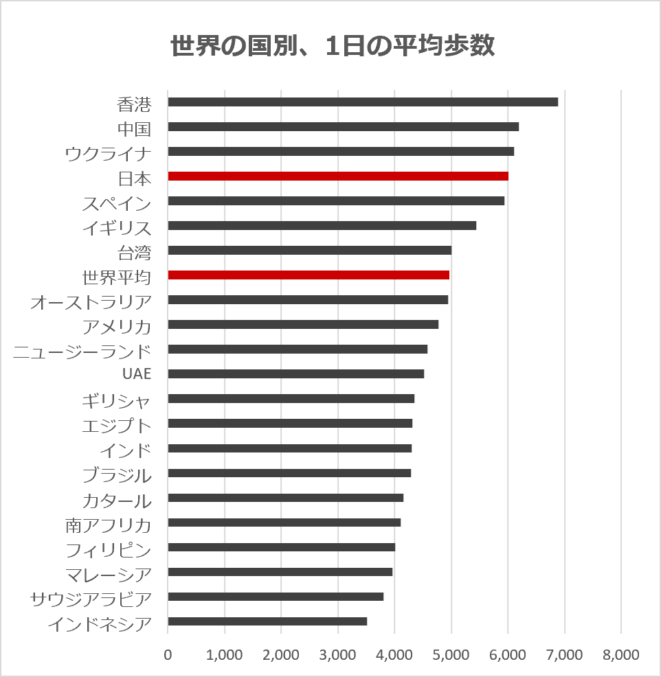 世界の国々の1日平均歩数 (2017年、アメリカ・スタンフォード大学調べ)