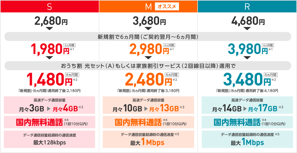 今のスマホ代とデータ使用量を比べるとコスパが悪く、無駄だと実感 (ほとんど使っていない)。次にY! mobileと比較検討。