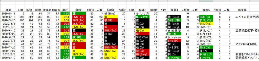 Googleアナリティクスを使い、サイトへの流入経路を調べてみた
