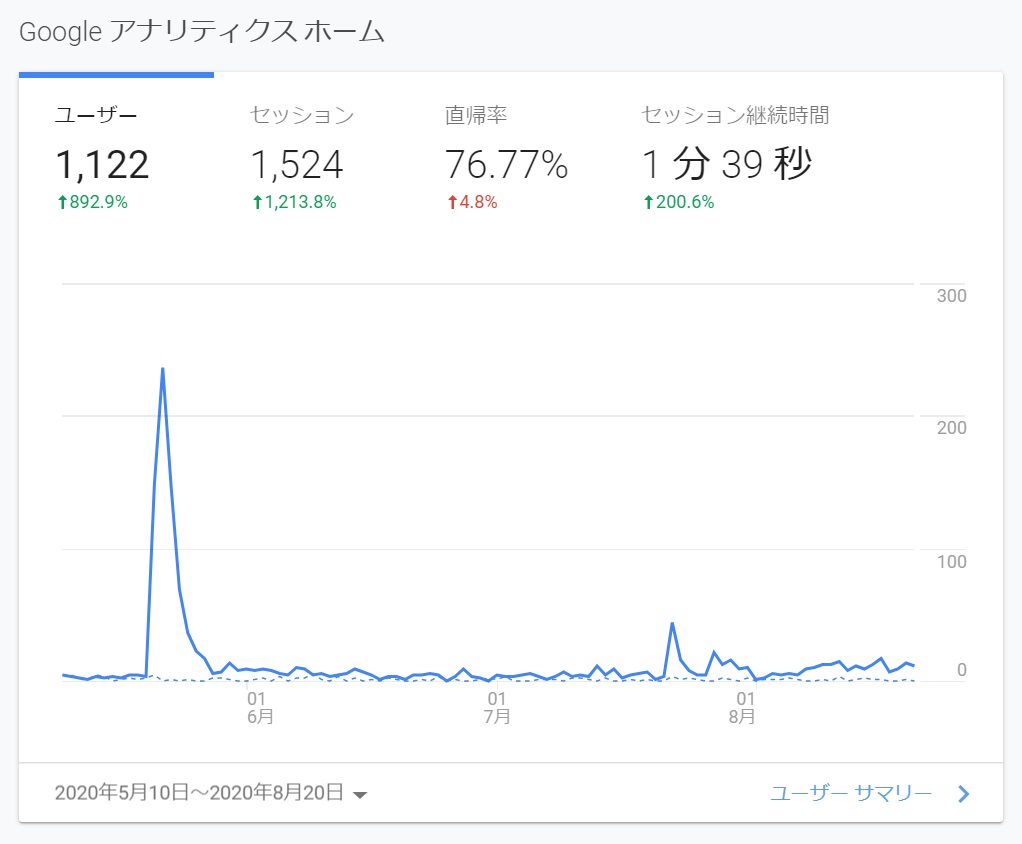 ブログ再開3ヶ月が過ぎたので、Googleアナリティクスを見て改善活動をスタート