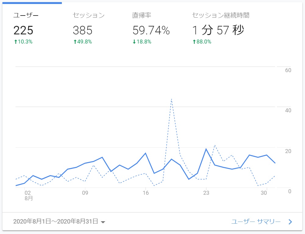 8月 ブログアクセス結果 Google Analyticsによるアクセス分析