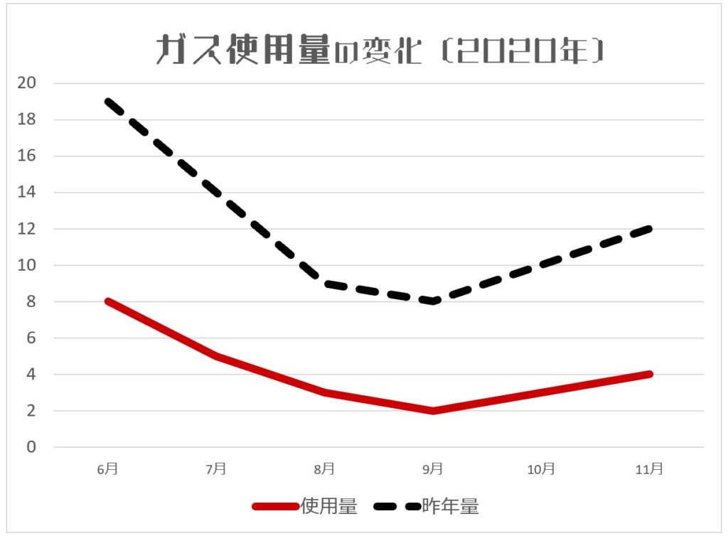 ガス使用量の変化(節約 2020年)