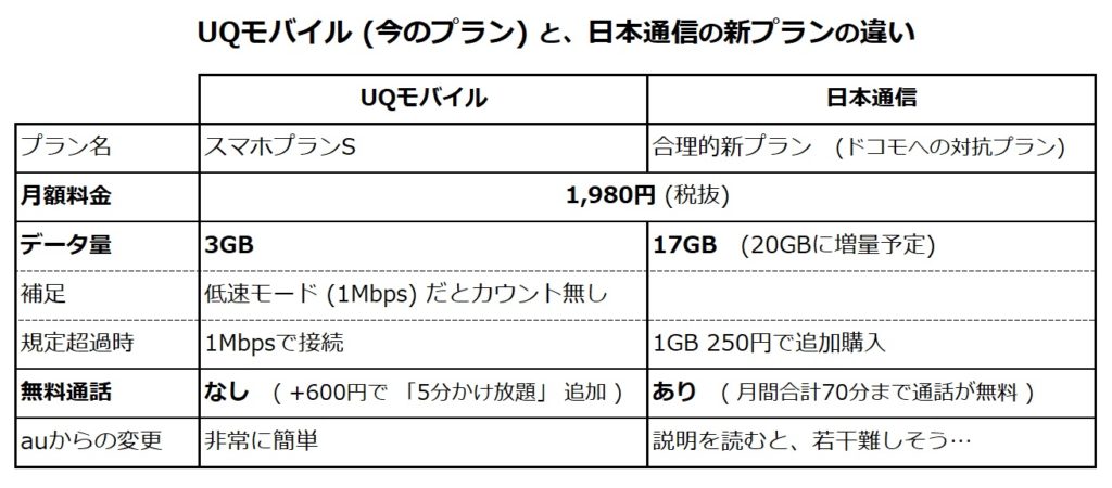 スマホ代比較 (UQモバイルと日本通信の新プラン)